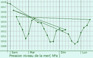 Graphe de la pression atmosphrique prvue pour Greiveldange