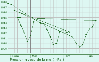 Graphe de la pression atmosphrique prvue pour Rameldange