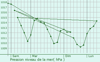 Graphe de la pression atmosphrique prvue pour Wickelscheid