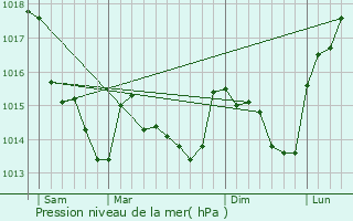Graphe de la pression atmosphrique prvue pour Ancenis