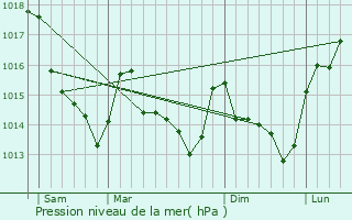 Graphe de la pression atmosphrique prvue pour Tassill