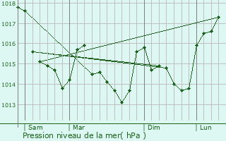 Graphe de la pression atmosphrique prvue pour Bellign