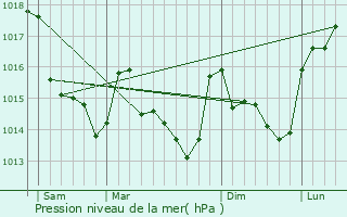 Graphe de la pression atmosphrique prvue pour Pouill-les-Cteaux