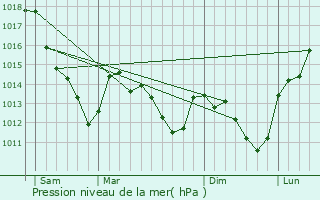 Graphe de la pression atmosphrique prvue pour Moissy-Cramayel