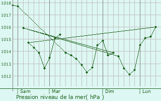 Graphe de la pression atmosphrique prvue pour Villeneuve-sur-Conie