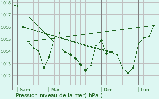 Graphe de la pression atmosphrique prvue pour Villamblain