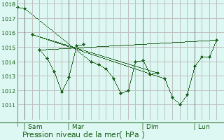 Graphe de la pression atmosphrique prvue pour Fouju