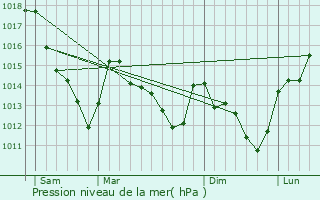 Graphe de la pression atmosphrique prvue pour Coubert