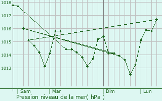 Graphe de la pression atmosphrique prvue pour Aign