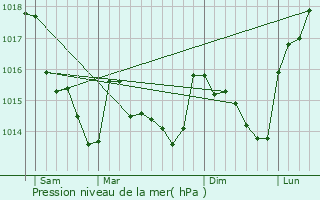 Graphe de la pression atmosphrique prvue pour Vigneux-de-Bretagne