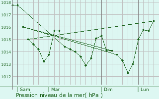 Graphe de la pression atmosphrique prvue pour Duneau