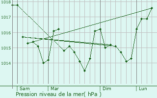 Graphe de la pression atmosphrique prvue pour Bouvron