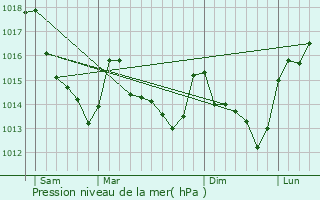 Graphe de la pression atmosphrique prvue pour Boss-le-Sec