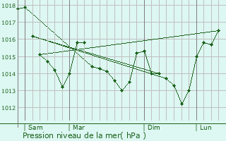 Graphe de la pression atmosphrique prvue pour Saint-Martin-des-Monts