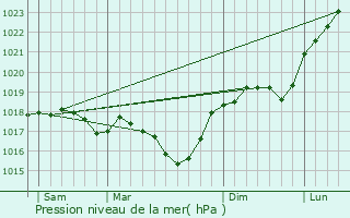 Graphe de la pression atmosphrique prvue pour Sainte-Marie-aux-Chnes