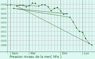Graphe de la pression atmosphrique prvue pour Ciamannacce