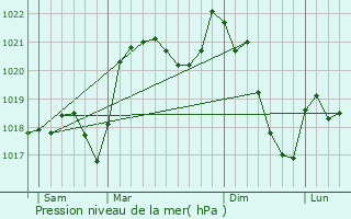 Graphe de la pression atmosphrique prvue pour Calvinet