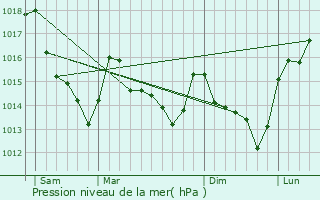 Graphe de la pression atmosphrique prvue pour Maresch