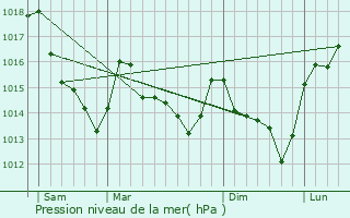 Graphe de la pression atmosphrique prvue pour Meurc