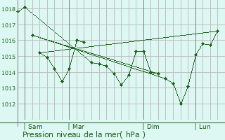 Graphe de la pression atmosphrique prvue pour Monc-en-Saosnois