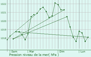 Graphe de la pression atmosphrique prvue pour Servis