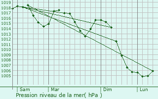 Graphe de la pression atmosphrique prvue pour Saint-Arons-d