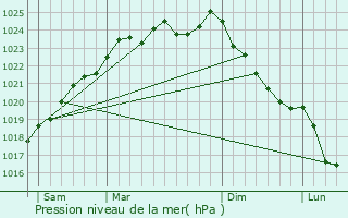 Graphe de la pression atmosphrique prvue pour Oresmaux