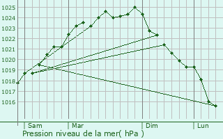 Graphe de la pression atmosphrique prvue pour Saulty