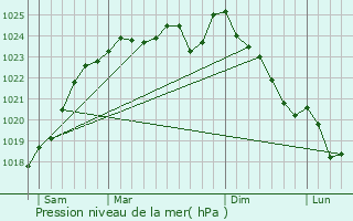 Graphe de la pression atmosphrique prvue pour Bthonvilliers