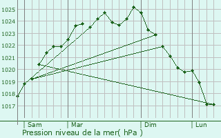 Graphe de la pression atmosphrique prvue pour Saint-Aubin-en-Bray