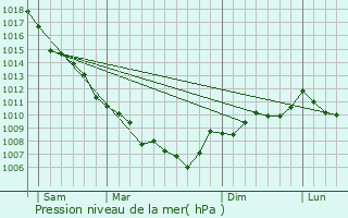 Graphe de la pression atmosphrique prvue pour Sorbollano