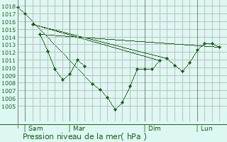 Graphe de la pression atmosphrique prvue pour Saint-Jean-de-Vaulx