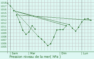 Graphe de la pression atmosphrique prvue pour Bresson