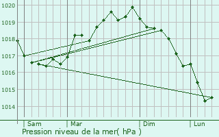 Graphe de la pression atmosphrique prvue pour Sisco