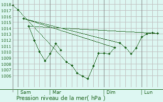 Graphe de la pression atmosphrique prvue pour La Thuile