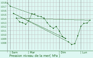Graphe de la pression atmosphrique prvue pour Neuville-en-Ferrain