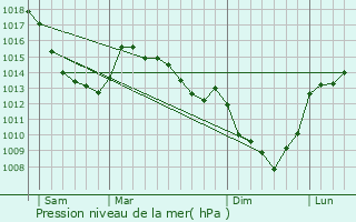 Graphe de la pression atmosphrique prvue pour Lorgies