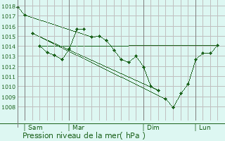 Graphe de la pression atmosphrique prvue pour Locon
