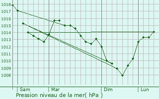 Graphe de la pression atmosphrique prvue pour Essars