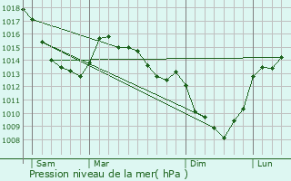 Graphe de la pression atmosphrique prvue pour Labeuvrire