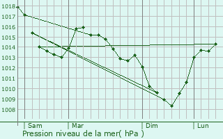 Graphe de la pression atmosphrique prvue pour Fontaine-ls-Hermans