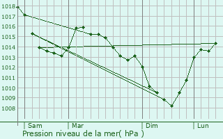 Graphe de la pression atmosphrique prvue pour Rclinghem