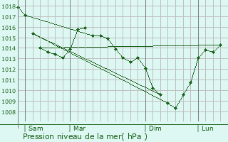 Graphe de la pression atmosphrique prvue pour Vincly