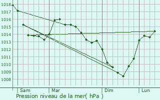 Graphe de la pression atmosphrique prvue pour Maninghem