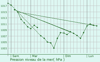 Graphe de la pression atmosphrique prvue pour Turriers