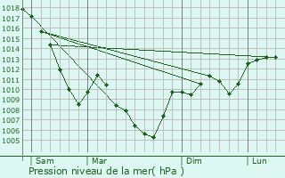 Graphe de la pression atmosphrique prvue pour La Compte