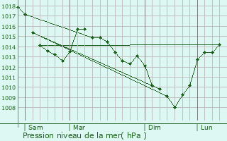 Graphe de la pression atmosphrique prvue pour Bnifontaine