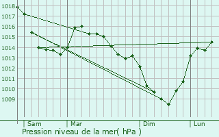 Graphe de la pression atmosphrique prvue pour Rimboval