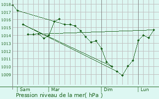 Graphe de la pression atmosphrique prvue pour Tigny-Noyelle