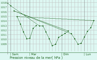 Graphe de la pression atmosphrique prvue pour Stiring-Wendel